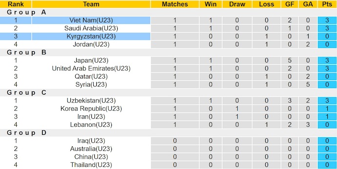 Nhận định, soi kèo U23 Kyrgyzstan vs U23 Việt Nam, 21h00 ngày 9/1: Giành vé sớm - Ảnh 5