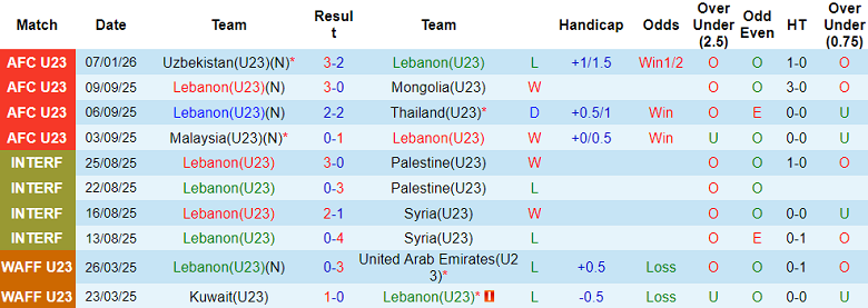 Nhận định, soi kèo U23 Lebanon vs U23 Hàn Quốc, 18h30 ngày 10/1: Lại gây thất vọng? - Ảnh 1