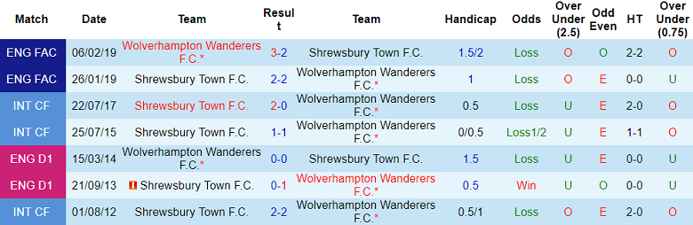 Nhận định, soi kèo Wolves vs Shrewsbury Town, 19h15 ngày 10/1: Lại gây sốc? - Ảnh 3
