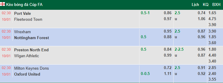 Nhận định, soi kèo Wrexham vs Nottingham, 2h30 ngày 10/1: Giải mã hiện tượng - Ảnh 1