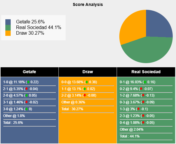 Siêu máy tính dự đoán Getafe vs Real Sociedad, 3h00 ngày 10/1 - Ảnh 1