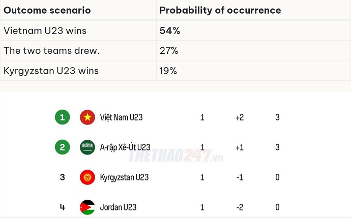 Siêu máy tính dự đoán U23 Kyrgyzstan vs U23 Việt Nam, 21h00 ngày 9/1 - Ảnh 2