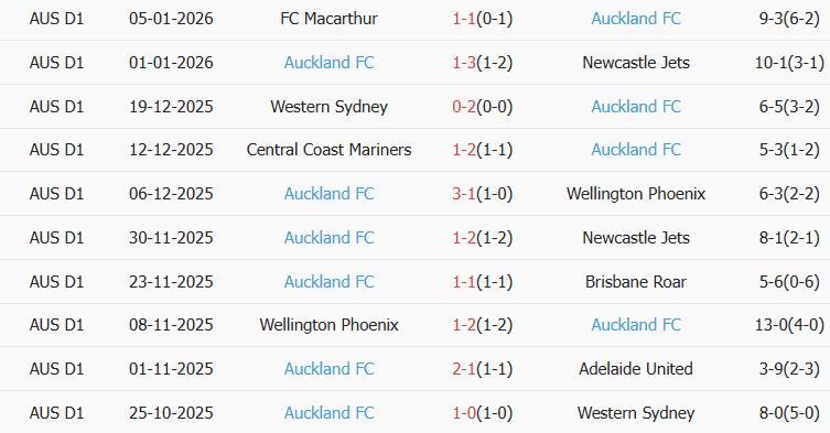Soi kèo góc Brisbane Roar vs Auckland, 15h35 ngày 09/01 - Ảnh 2