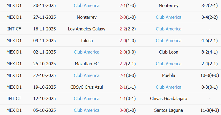 Soi kèo góc Club Tijuana vs Club America, 10h00 ngày 10/01 - Ảnh 2
