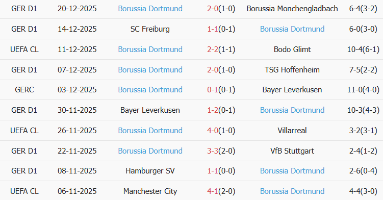 Soi kèo góc Frankfurt vs Dortmund, 02h30 ngày 10/01 - Ảnh 2