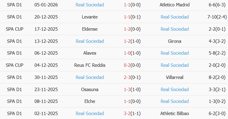 Soi kèo góc Getafe vs Real Sociedad, 03h00 ngày 10/01 - Ảnh 2