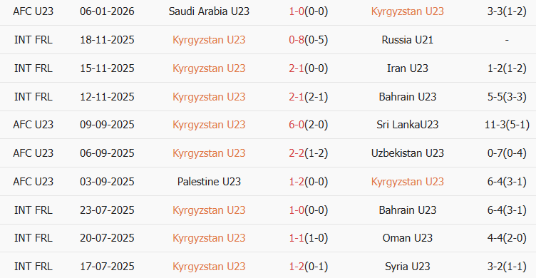 Soi kèo góc U23 Kyrgyzstan vs U23 Việt Nam, 21h00 ngày 09/01 - Ảnh 1