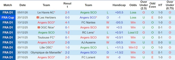 Nhận định, soi kèo Angers vs Toulouse, 21h30 ngày 10/1: Phong độ đang lên - Ảnh 2