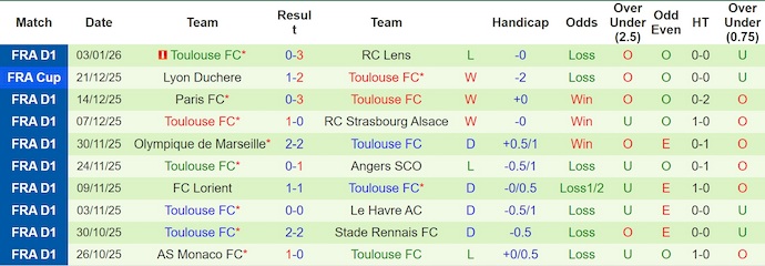 Nhận định, soi kèo Angers vs Toulouse, 21h30 ngày 10/1: Phong độ đang lên - Ảnh 3