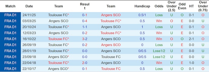 Nhận định, soi kèo Angers vs Toulouse, 21h30 ngày 10/1: Phong độ đang lên - Ảnh 4