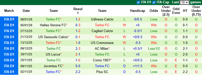 Nhận định, soi kèo Atalanta vs Torino, 2h45 ngày 11/1: Khó có bất ngờ - Ảnh 3