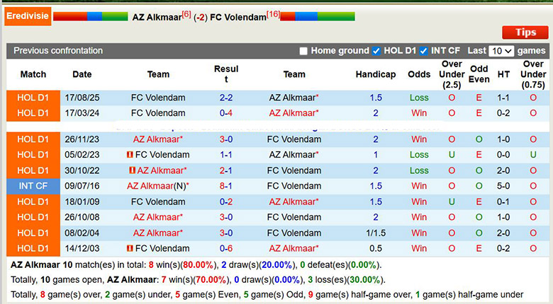 Nhận định, soi kèo AZ Alkmaar vs Volendam, 22h30 ngày 10/1: Áp đảo - Ảnh 1
