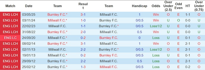 Nhận định, soi kèo Burnley vs Millwall, 22h00 ngày 10/1: Tinh thần sa sút - Ảnh 4