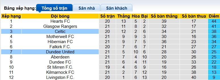 Nhận định, soi kèo Celtic vs Dundee United, 22h00 ngày 10/01: Tướng mới đổi vận - Ảnh 1