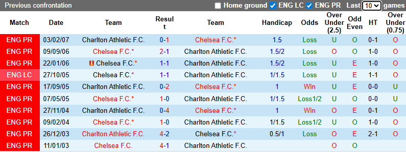 Nhận định, soi kèo Charlton vs Chelsea, 3h00 ngày 11/1: Thay tướng đổi vận - Ảnh 4