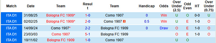 Nhận định, soi kèo Como vs Bologna, 21h00 ngày 10/1: Tính thế đảo ngược - Ảnh 4