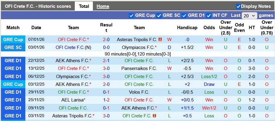 Nhận định, soi kèo Crete vs Asteras, 22h30 ngày 11/1: Khách khải hoàn - Ảnh 1