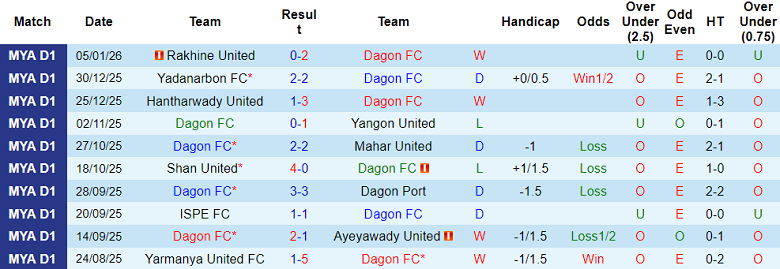 Nhận định, soi kèo Dagon FC vs Yarmanya United, 16h30 ngày 11/1: Lại thua - Ảnh 1