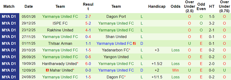 Nhận định, soi kèo Dagon FC vs Yarmanya United, 16h30 ngày 11/1: Lại thua - Ảnh 2