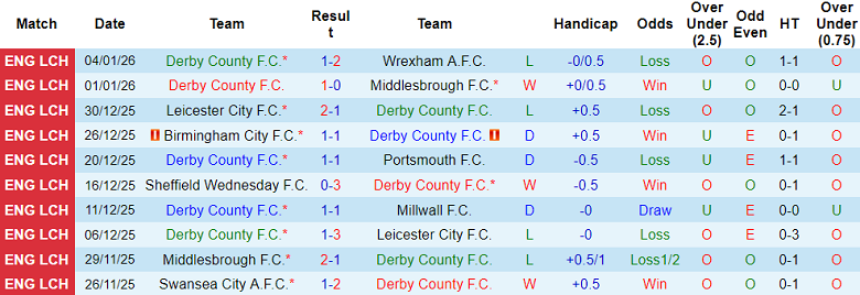 Nhận định, soi kèo Derby County vs Leeds United, 19h00 ngày 11/1: Tin vào The Whites - Ảnh 1