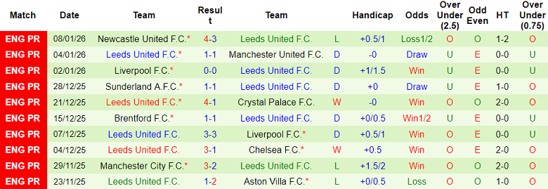 Nhận định, soi kèo Derby County vs Leeds United, 19h00 ngày 11/1: Tin vào The Whites - Ảnh 2