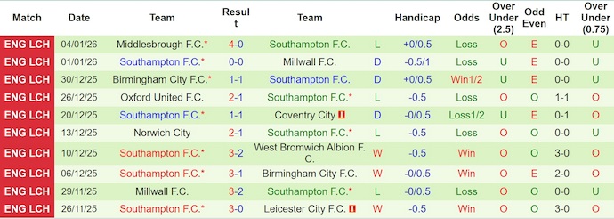 Nhận định, soi kèo Doncaster vs Southampton, 22h00 ngày 10/1: Khác biệt đẳng cấp - Ảnh 3