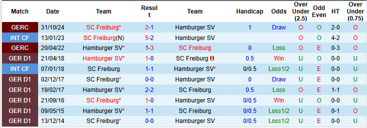 Nhận định, soi kèo Freiburg vs Hamburger, 21h30 ngày 10/1: Xa nhà là bão tố - Ảnh 4