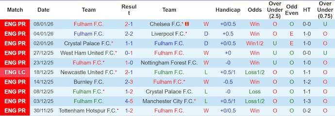Nhận định, soi kèo Fulham vs Middlesbrough, 22h00 ngày 10/1: Khó cho khách - Ảnh 2