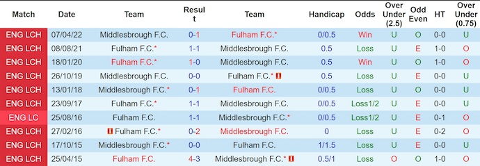 Nhận định, soi kèo Fulham vs Middlesbrough, 22h00 ngày 10/1: Khó cho khách - Ảnh 4