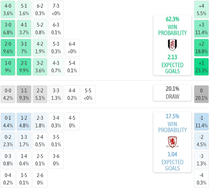Nhận định, soi kèo Fulham vs Middlesbrough, 22h00 ngày 10/1: Khó cho khách - Ảnh 7
