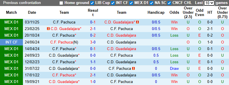 Nhận định, soi kèo Guadalajara vs Pachuca, 6h07 ngày 11/1: Khởi đầu thuận lợi - Ảnh 4