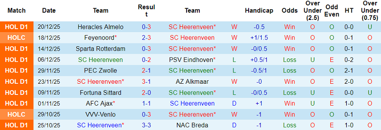 Nhận định, soi kèo Heerenveen vs Feyenoord, 18h15 ngày 11/1: Đối thủ khó chịu - Ảnh 1