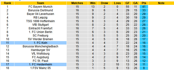 Nhận định, soi kèo Heidenheim vs Koln, 21h30 ngày 10/1: Bầy dê đừng vội ăn mừng - Ảnh 8