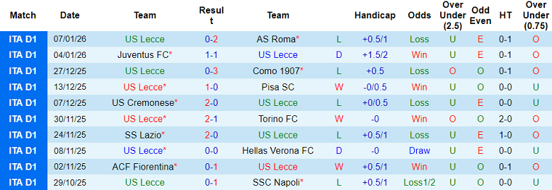 Nhận định, soi kèo Lecce vs Parma, 18h30 ngày 11/1: Chia điểm? - Ảnh 1