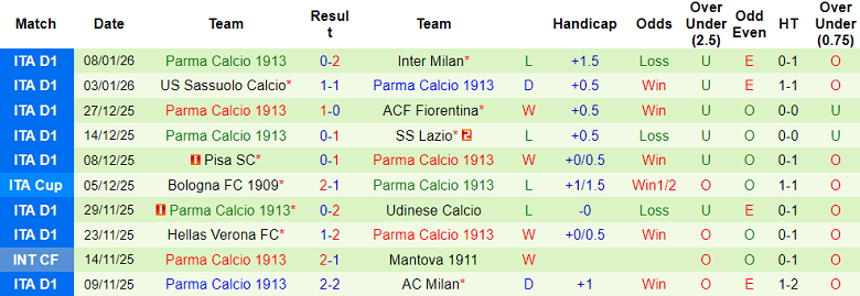 Nhận định, soi kèo Lecce vs Parma, 18h30 ngày 11/1: Chia điểm? - Ảnh 2