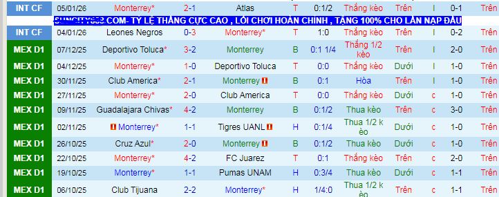 Nhận định, soi kèo Monterrey vs Deportivo Toluca - Ảnh 1