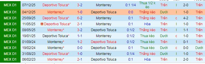 Nhận định, soi kèo Monterrey vs Deportivo Toluca - Ảnh 3