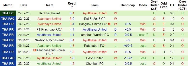 Nhận định, soi kèo Muangthong United vs Ayutthaya United, 18h00 ngày 11/1: Thua tiếp? - Ảnh 2