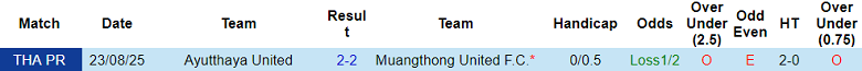 Nhận định, soi kèo Muangthong United vs Ayutthaya United, 18h00 ngày 11/1: Thua tiếp? - Ảnh 3