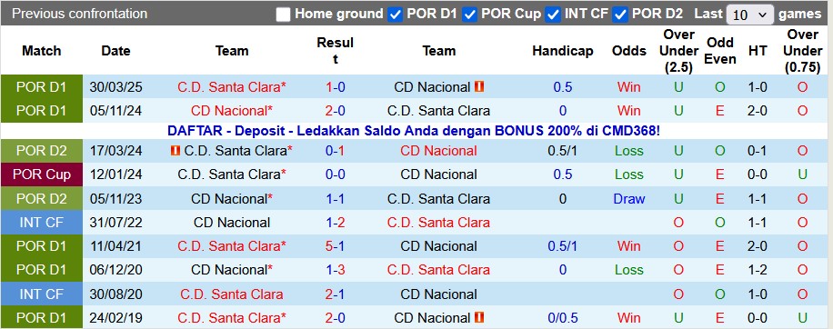 Nhận định, soi kèo Nacional vs Santa Clara, 22h30 ngày 11/1: Sân nhà vẫn hơn - Ảnh 3