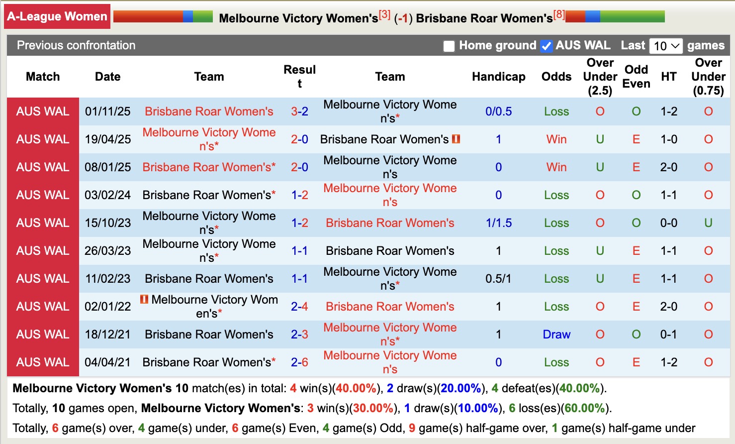 Nhận định, soi kèo Nữ Melbourne Victory vs Nữ Brisbane Roar, 13h00 ngày 11/1: Trái đắng sân nhà - Ảnh 4