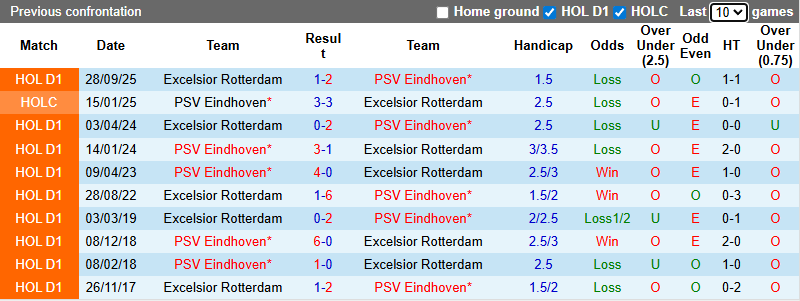Nhận định, soi kèo PSV Eindhoven vs Excelsior Rotterdam, 2h00 ngày 11/1: Tưng bừng - Ảnh 4