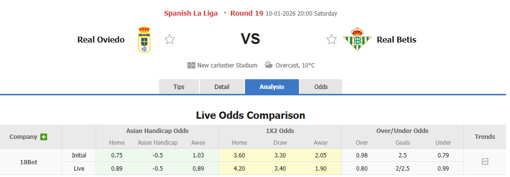 Nhận định, soi kèo Real Oviedo vs Real Betis, 20h00 ngày 10/1: Lấy lại cân bằng - Ảnh 1