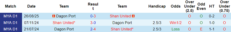 Nhận định, soi kèo Shan United vs Dagon Port, 16h00 ngày 11/1: Khó cho cửa trên - Ảnh 3