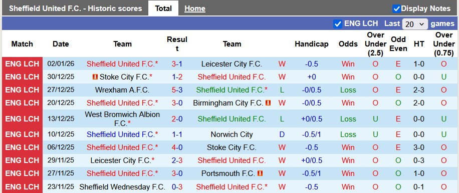 Nhận định, soi kèo Sheffield Utd vs Mansfield, 21h30 ngày 11/1: Nhọc nhằn đi tiếp - Ảnh 1