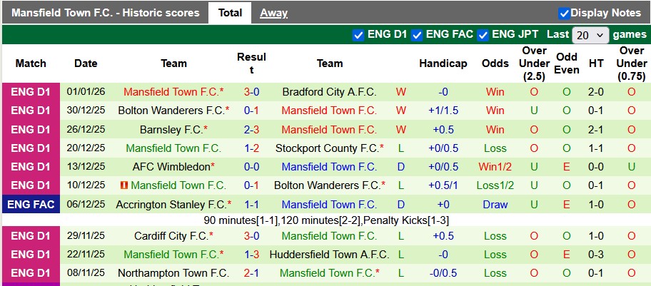 Nhận định, soi kèo Sheffield Utd vs Mansfield, 21h30 ngày 11/1: Nhọc nhằn đi tiếp - Ảnh 2