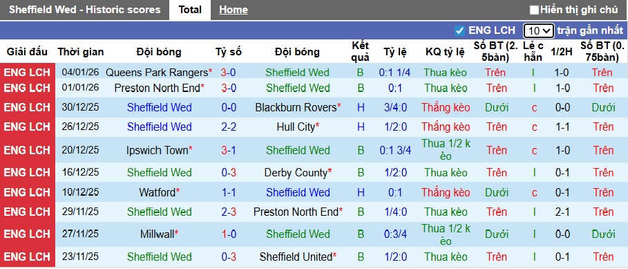 Nhận định, soi kèo Sheffield Wed vs Brentford, 22h00 ngày 10/01: Đẳng cấp 'bầy ong' - Ảnh 3