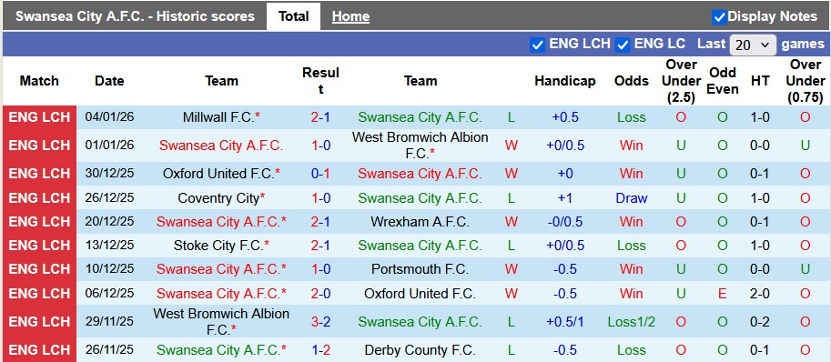 Nhận định, soi kèo Swansea vs West Brom, 21h30 ngày 11/1: Phong độ trái ngược - Ảnh 1