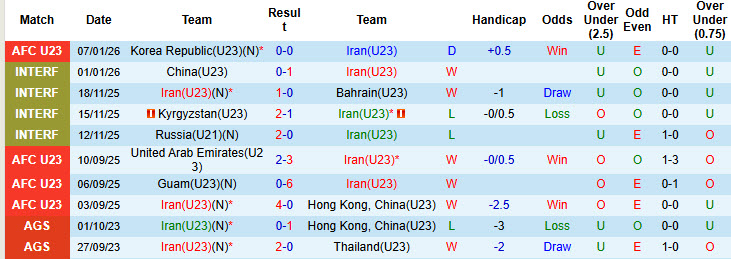 Nhận định, soi kèo U23 Iran vs U23 Uzbekistan, 21h00 ngày 10/1: Long tranh hổ đấu - Ảnh 2