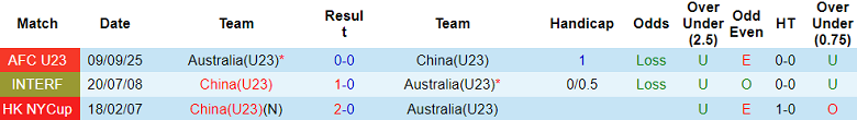 Nhận định, soi kèo U23 Trung Quốc vs U23 Australia, 18h30 ngày 11/1: Lại hòa? - Ảnh 3